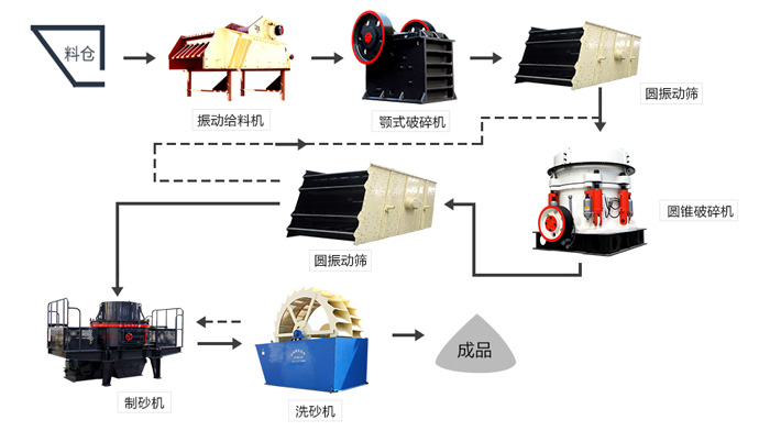 河卵石制砂生產(chǎn)線(xiàn)設(shè)備配置